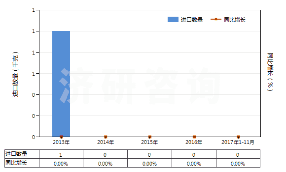 2013-2017年11月中國鑭（未相互混合或相互熔合）(HS28053014)進(jìn)口量及增速統(tǒng)計(jì)
